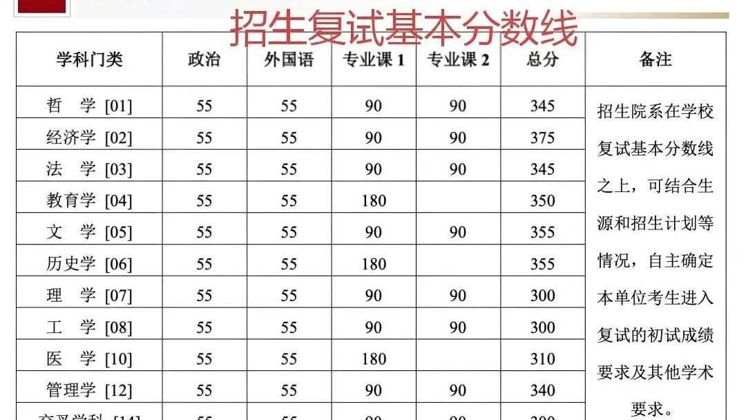 34所自划线高校复试分数线陆续公布