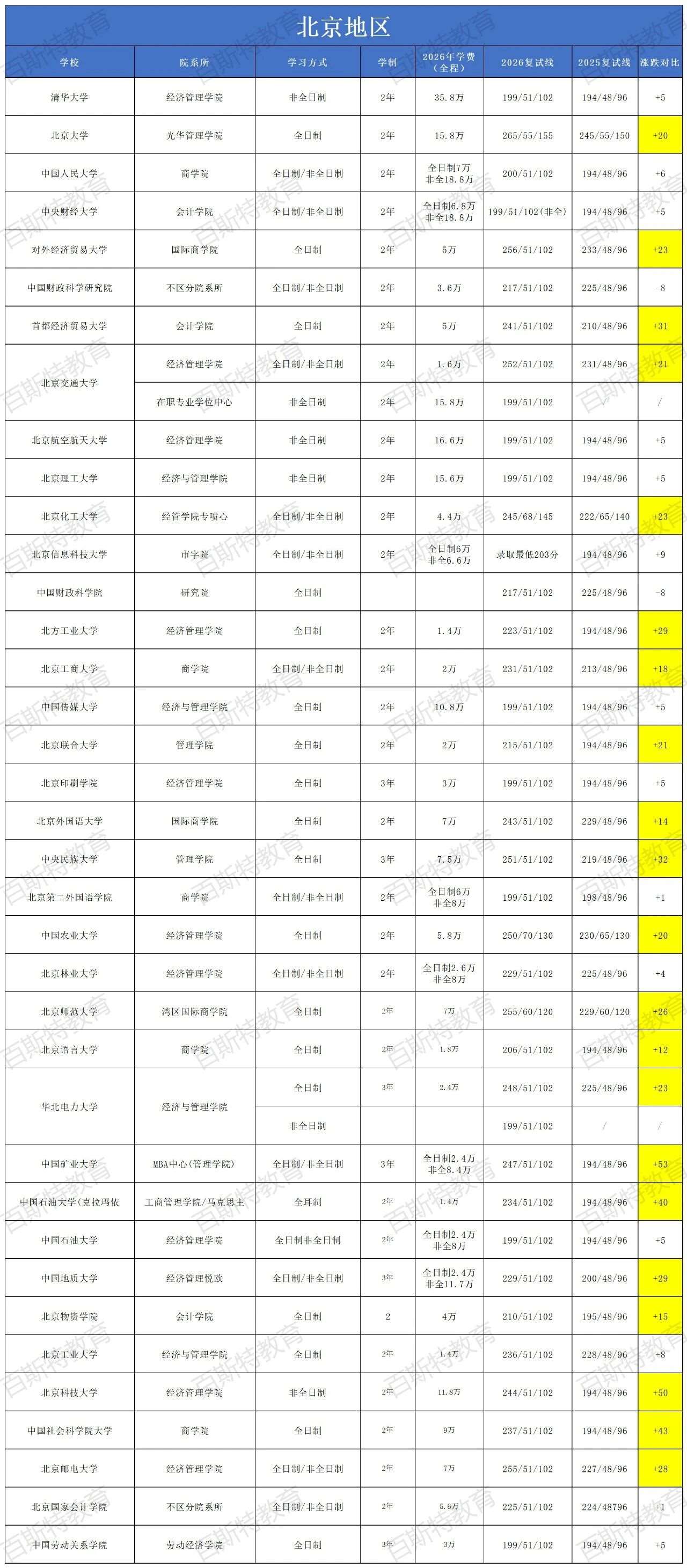【弹幕7】全国会计专硕（MPAcc）院校汇总